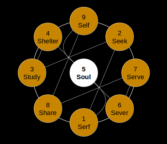 The Journey from 'Serf' to 'Self'